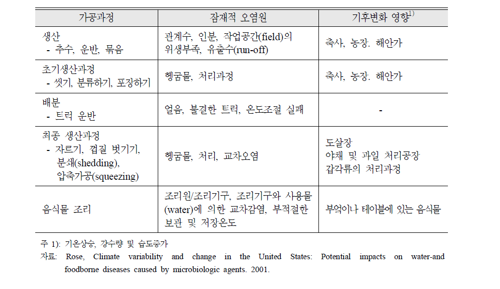 기후변화에 의한 식품 가공과정에 따른 잠재적 오염원