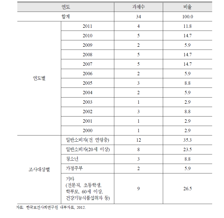 식품안전에 관한 소비자 인식 조사 현황