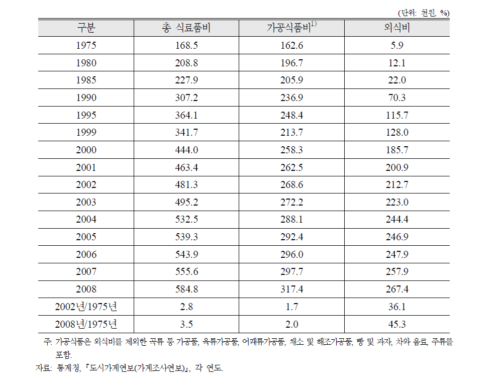 도시가계 월평균 가공식품비 및 외식비 지출추이