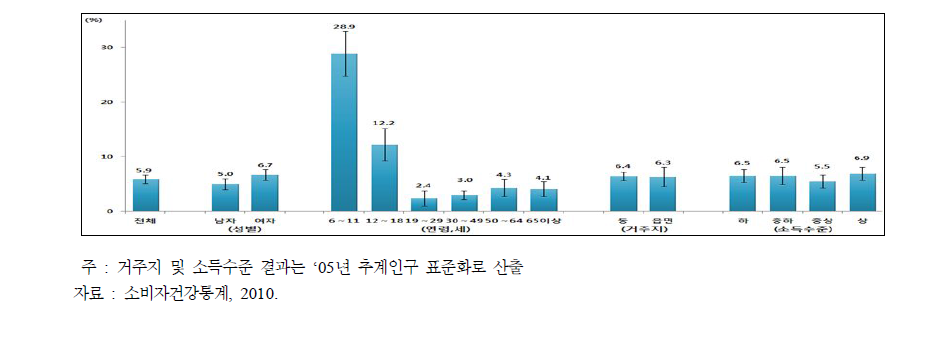 영양교육 및 상담 수혜율