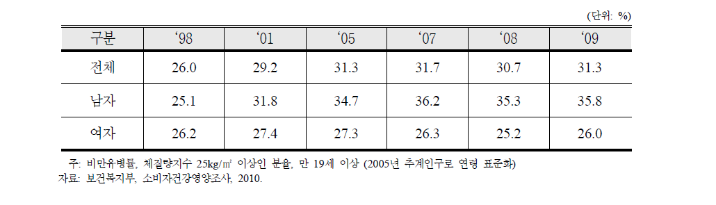 연도별 비만 유병률 변화 추이