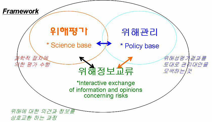 위해분석 구성도