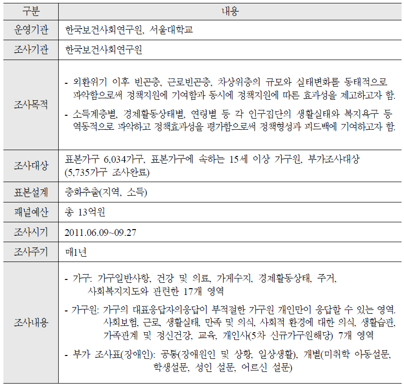 2011년 한국복지패널조사 내역