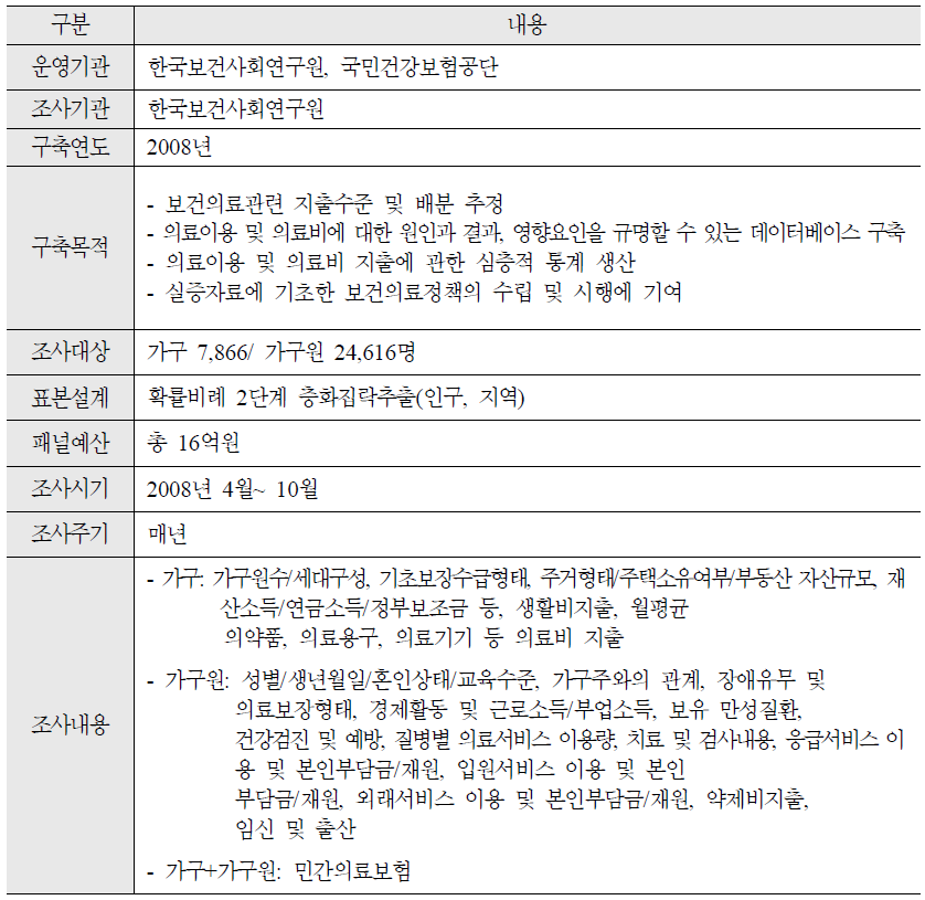 2008년 한국의료패널조사 내역