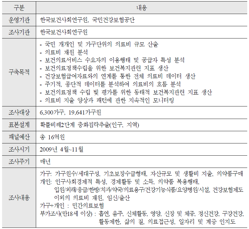 2009년 한국의료패널조사 내역