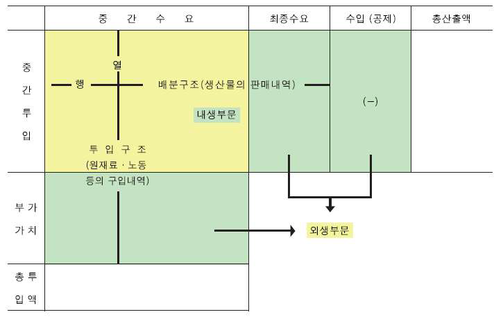 산업연관표의 기본구조