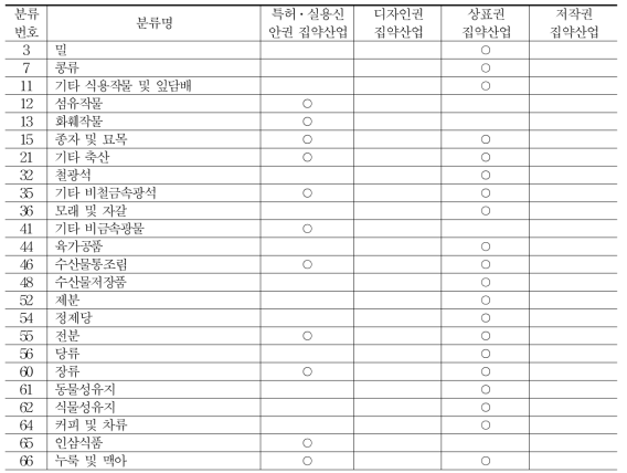 지식재산 유형별 집약산업 분류결과 : 산업연관표 산업부문 기준(2005～09년 누적)