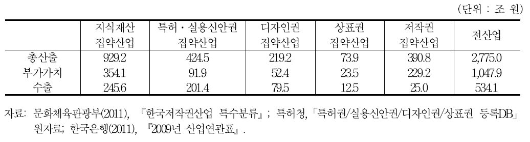 지식재산 유형별 집약산업의 총산출/부가가치/수출 규모