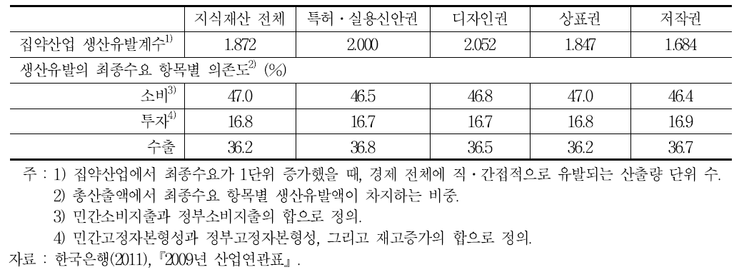 지식재산 집약산업의 생산유발효과