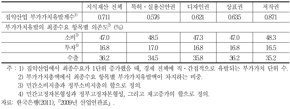 지식재산 집약산업의 부가가치유발효과