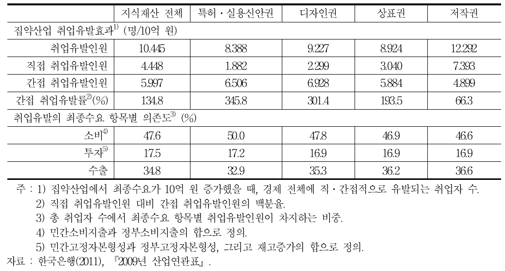 지식재산 집약산업의 취업유발효과