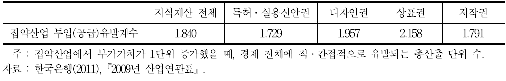 지식재산 집약산업의 투입(공급)유발효과