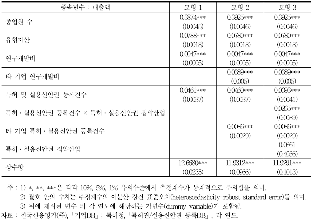 특허․실용신안권 등록의 산출효과