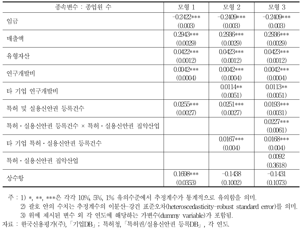 특허․실용신안권 등록의 고용효과