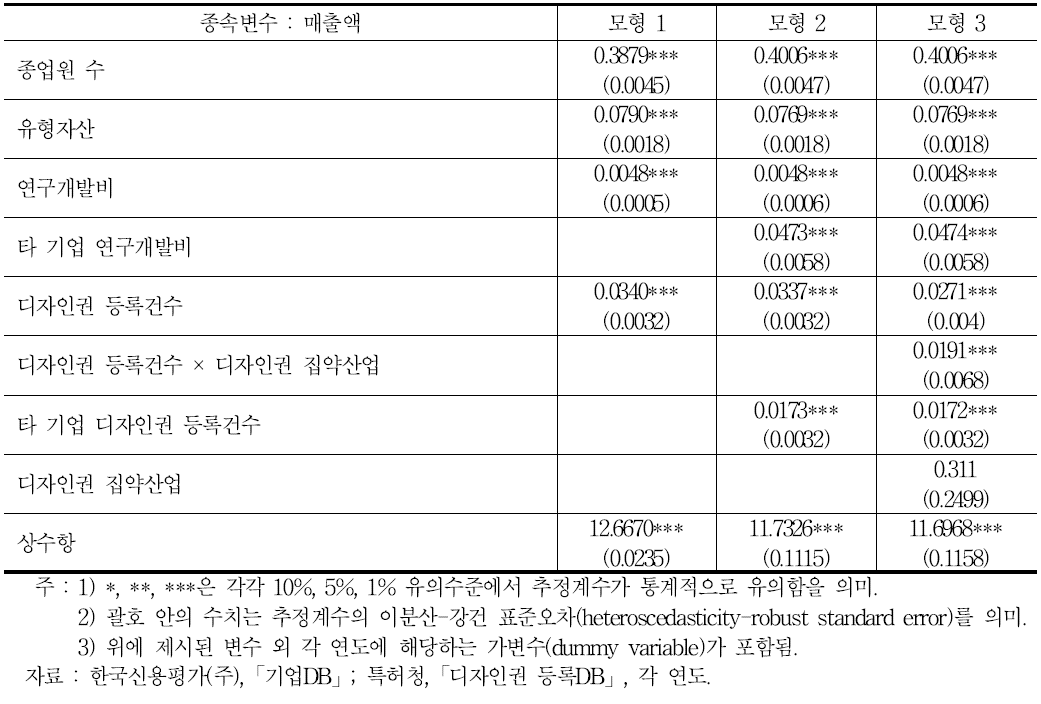 디자인권 등록의 산출효과