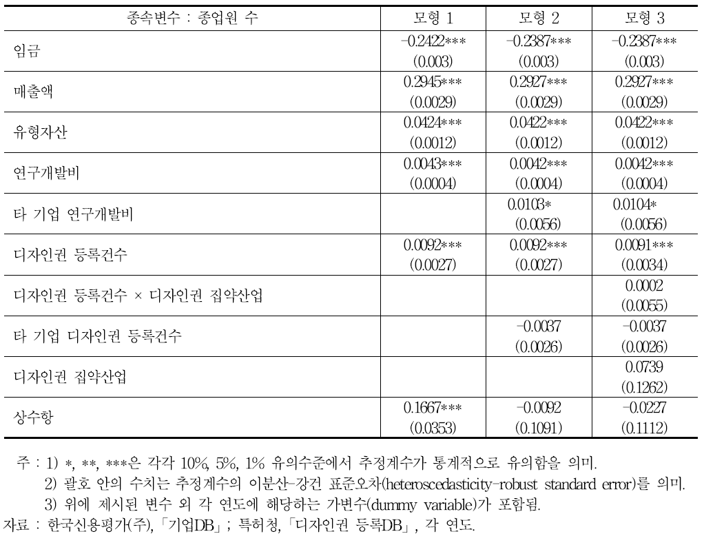 디자인권 등록의 고용효과