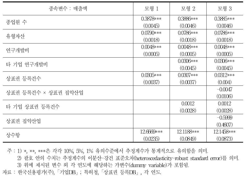 상표권 등록의 산출효과