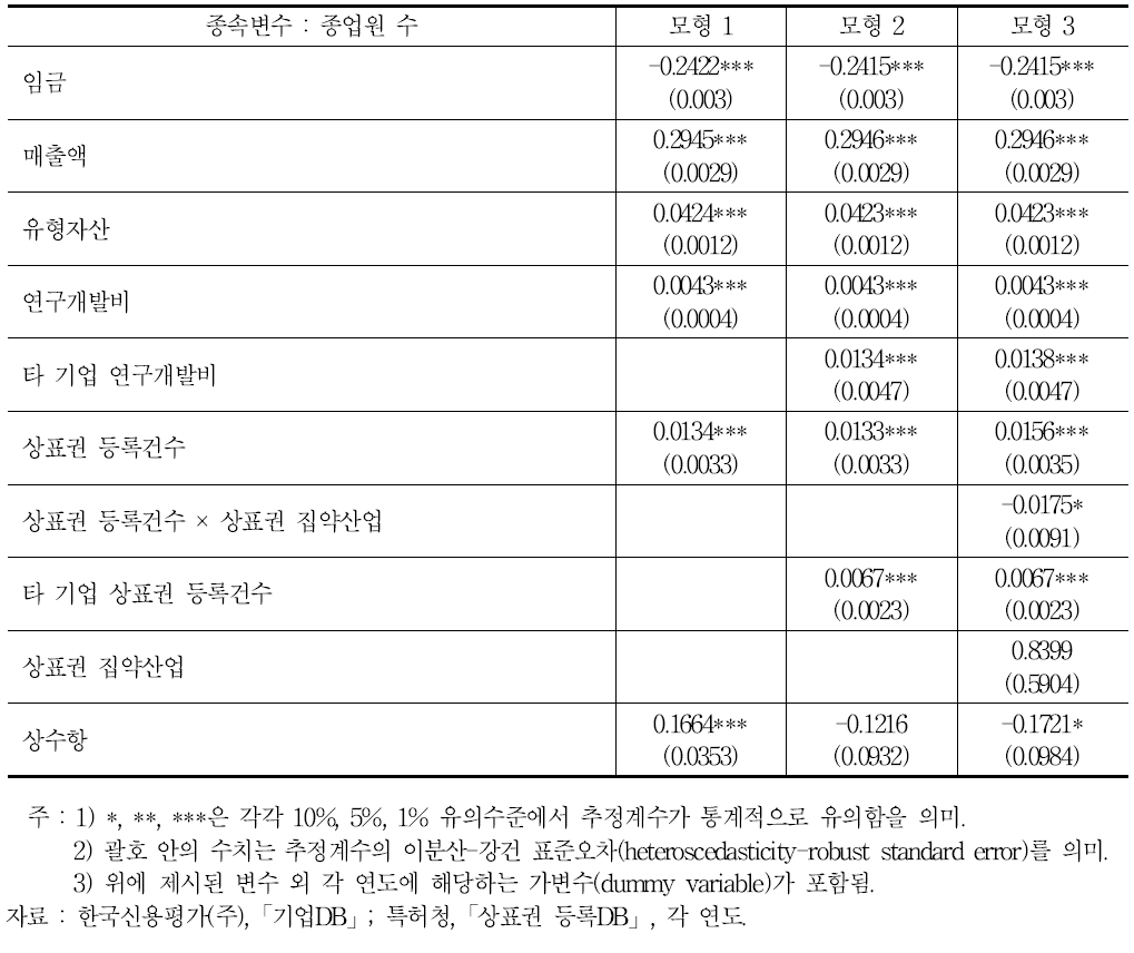 상표권 등록의 고용효과