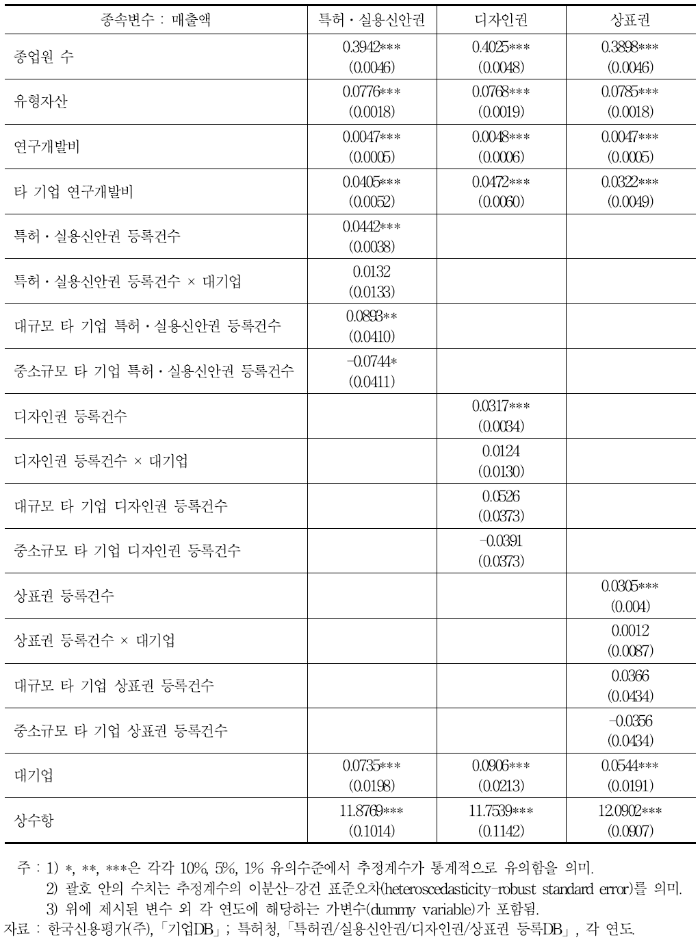 지식재산 축적이 매출액에 미치는 효과 : 기업 규모별 차이 분석