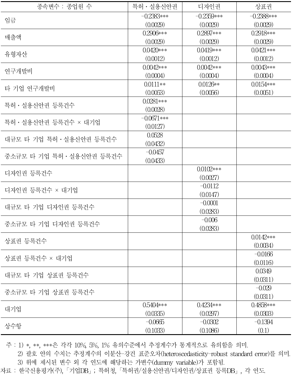 지식재산 축적이 고용량에 미치는 효과 : 기업 규모별 차이 분석