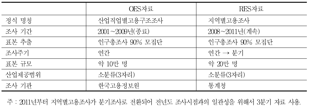 산업직업별고용구조조사와 지역별고용조사의 조사개요