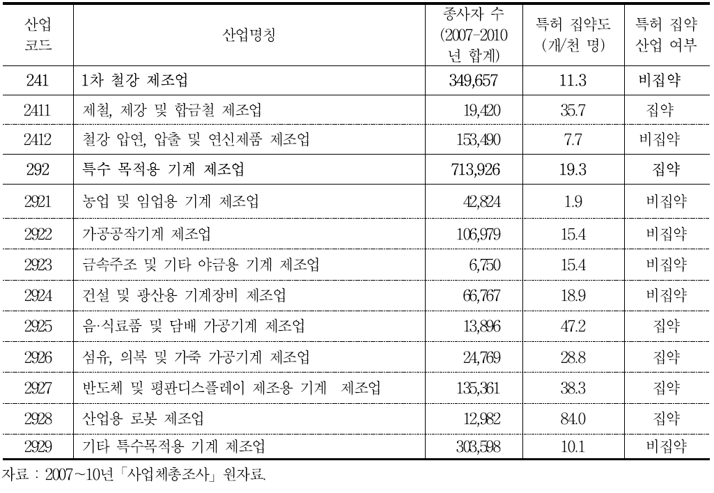 표준산업분류 세분류 및 소분류에서의 특허집약 산업의 판별 예시