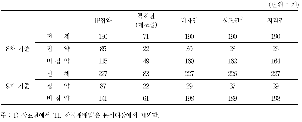 산업 소분류에 따른 IP집약/비집약 부문 산업개수(9차개정 기준)