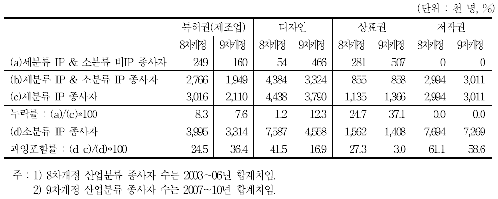 산업 세분류 IP집약부문 종사자 대비 산업 소분류 IP 종사자