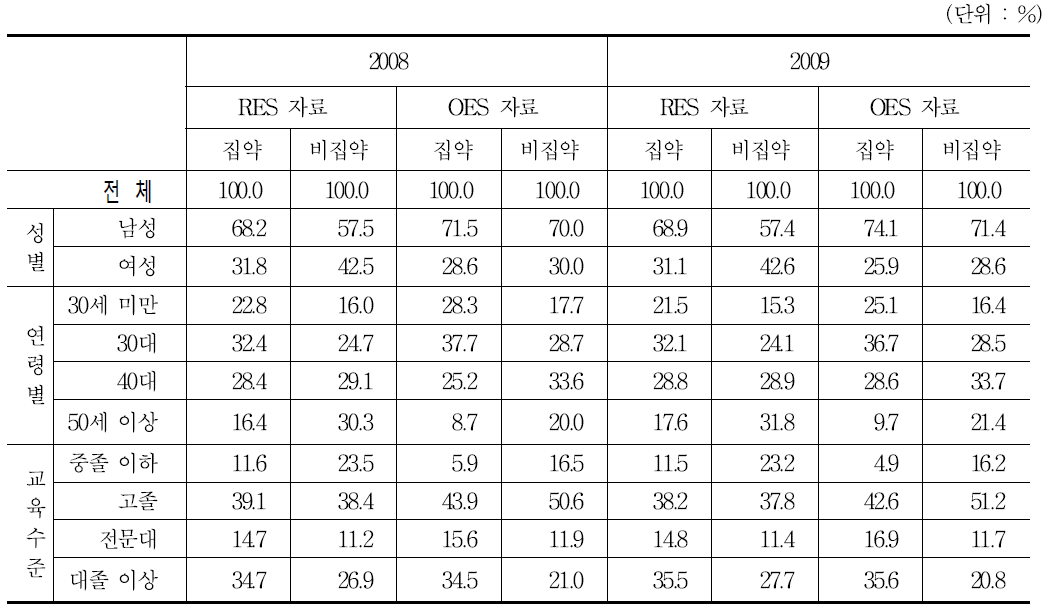 RES와 OES 자료의 결과 차이 비교 : 지식재산 집약산업