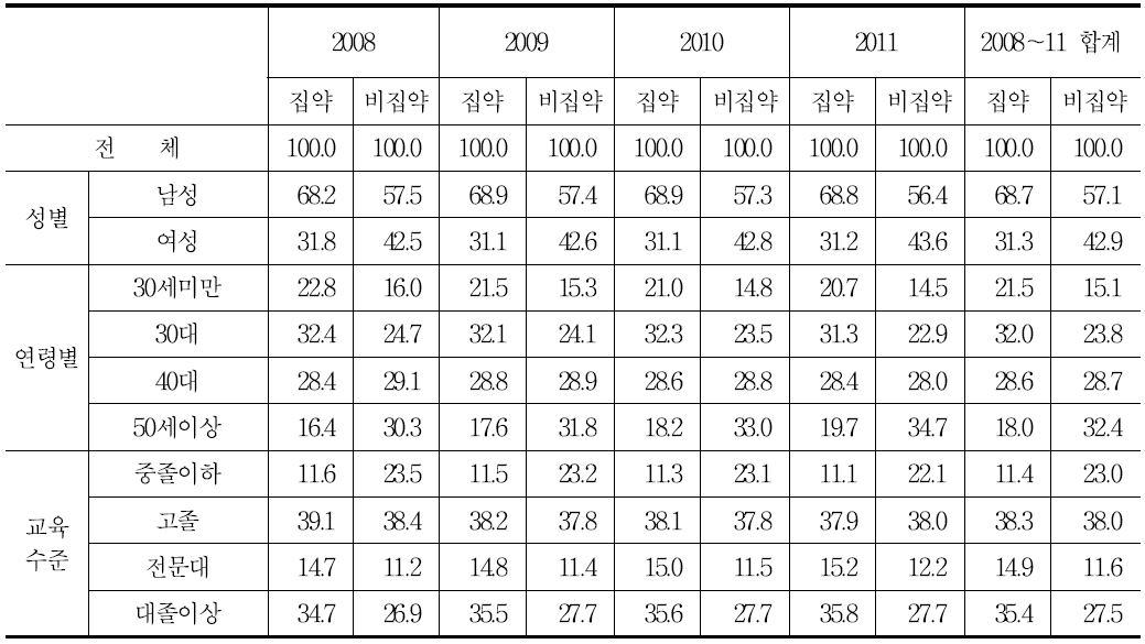 전체 IP집약산업 취업자의 인구학적 특성별 분포