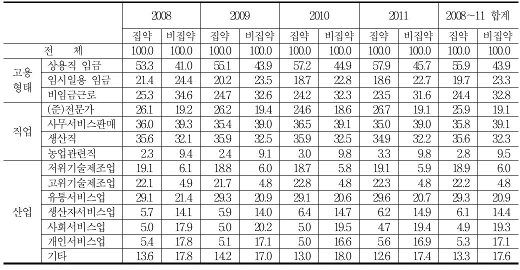 전체 IP집약산업 취업자의 일자리 특성별 분포