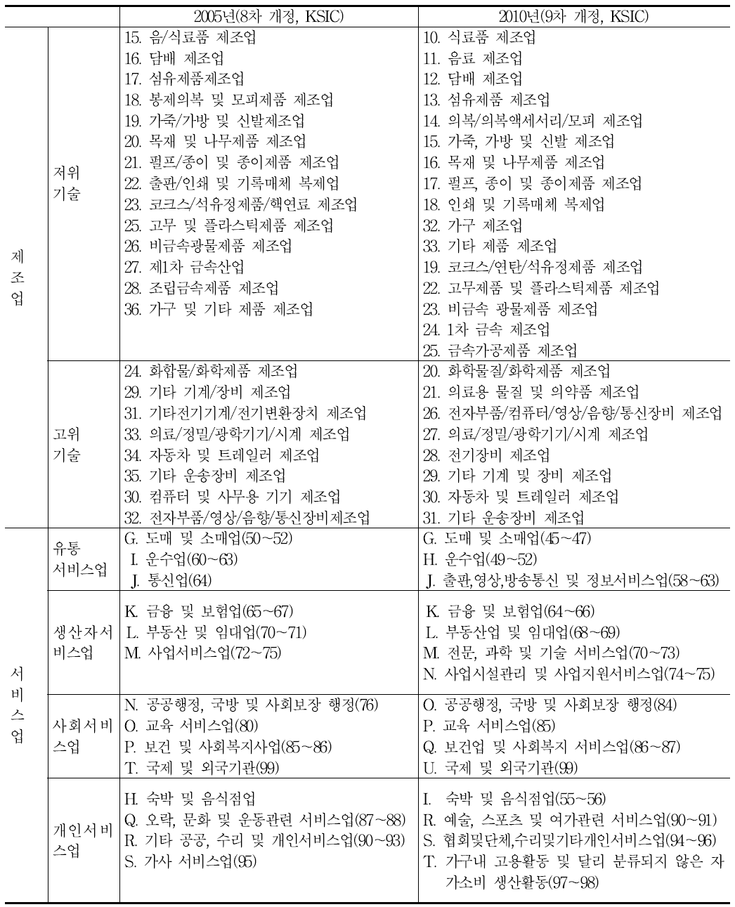 OECD의 기술수준별 분류에 따른 제조업의 구분 : 중분류 기준