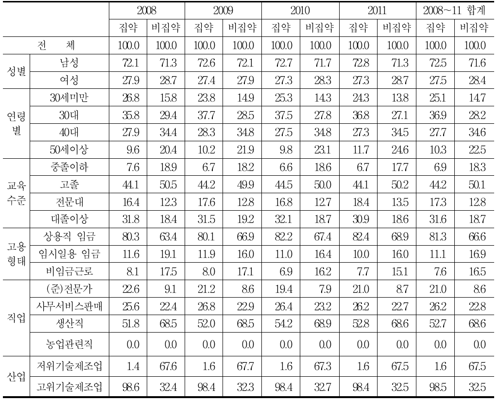 특허 집약산업 취업자의 인구학적 및 일자리 특성