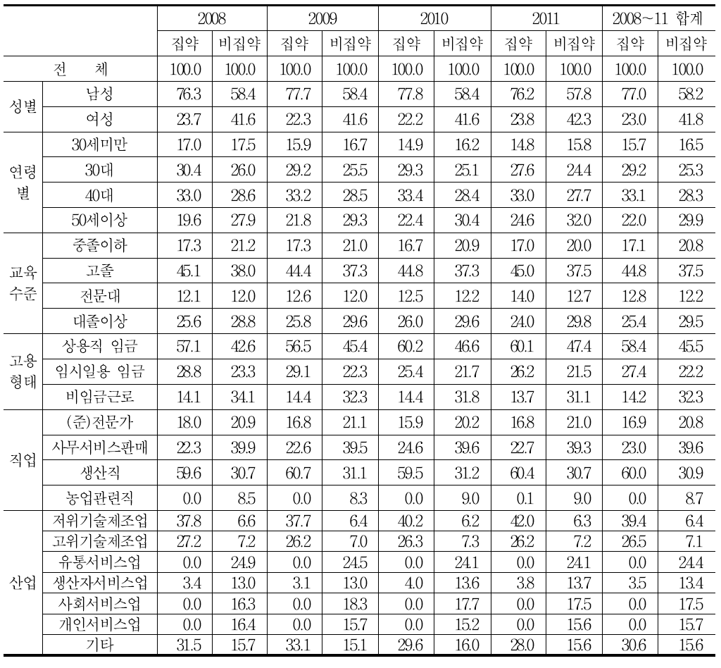 디자인 집약산업 취업자의 인구학적 및 일자리 특성