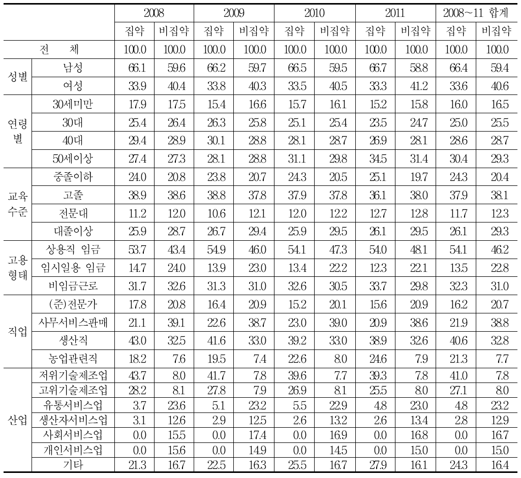 상표권 집약산업 취업자의 인구학적 및 일자리 특성