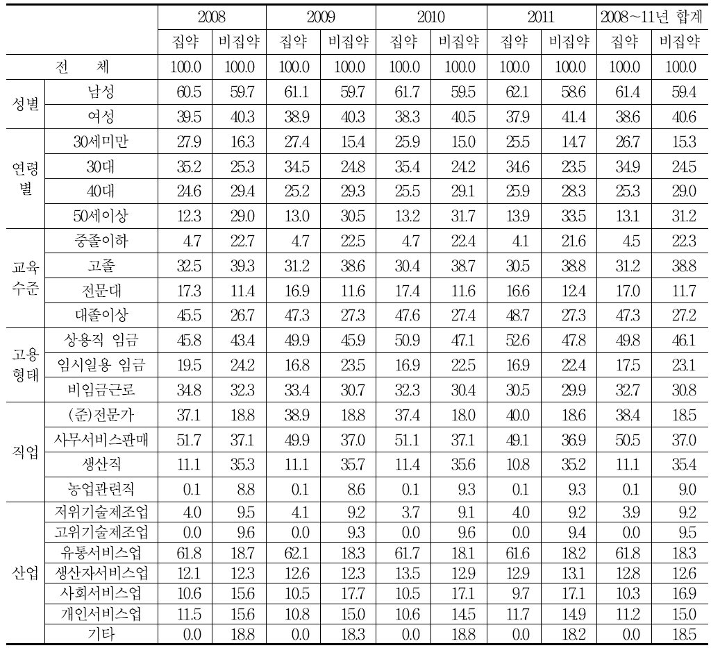 저작권 집약산업 취업자의 인구학적 및 일자리 특성