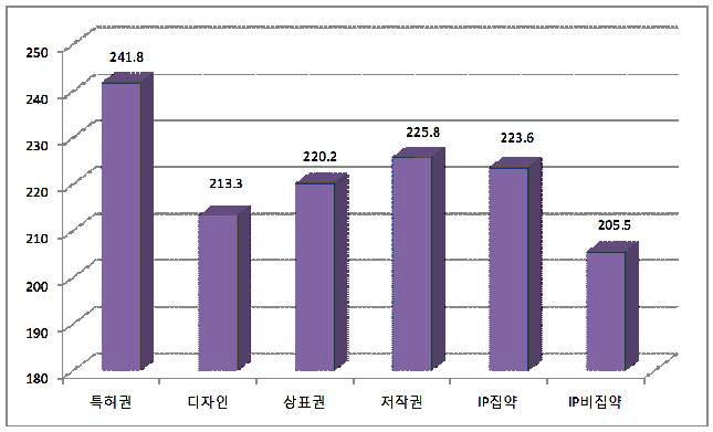 2011년 기준 지식재산 집약산업별 월평균임금