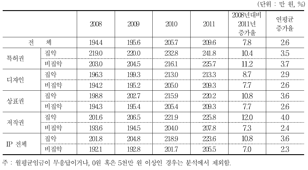 지식재산 집약산업의 월평균임금 추이