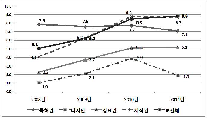 지식재산 유형별 비집약 대비 집약산업의 상대임금