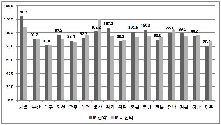 전체 IP 집약산업의 지역별 월평균임금 분포