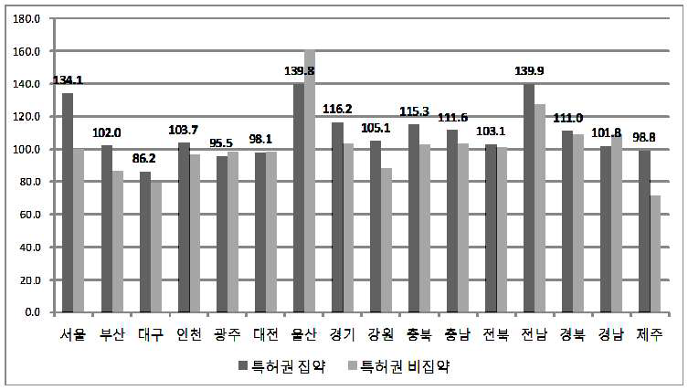 특허권 집약산업의 지역별 월평균임금 분포