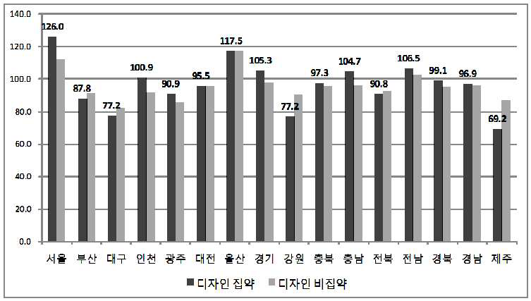 상표권 집약산업의 지역별 월평균임금 분포