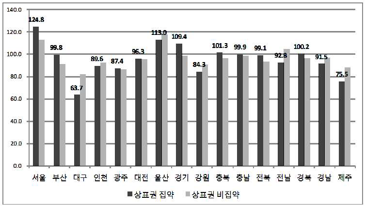 상표권 집약산업의 지역별 월평균임금 분포