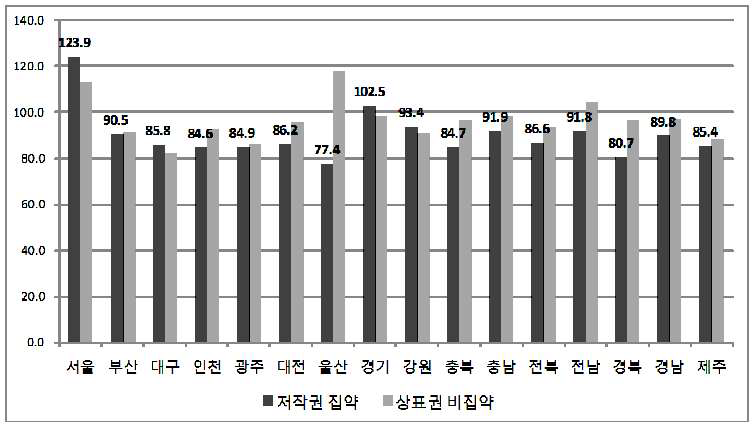 저작권 집약산업의 지역별 월평균임금 분포