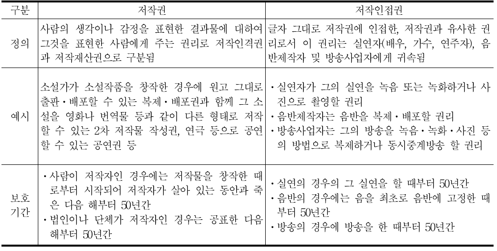 저작권의 개념