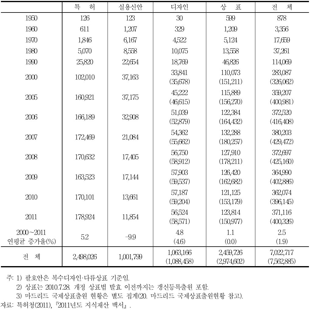 연도별 출원 건수