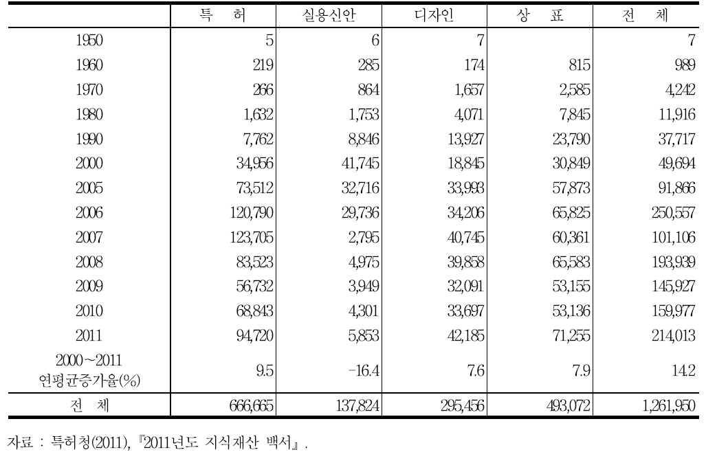 연도별 등록건수