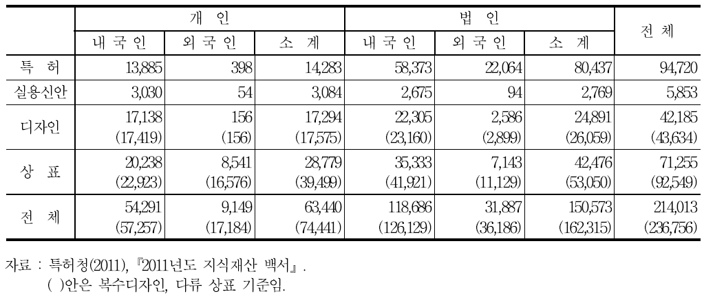 권리자별 등록건수(2011년 기준)