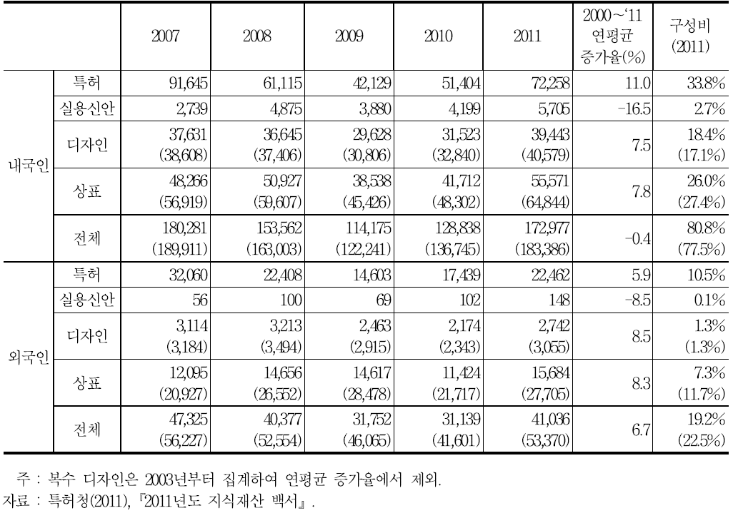 내외국인별 등록건수