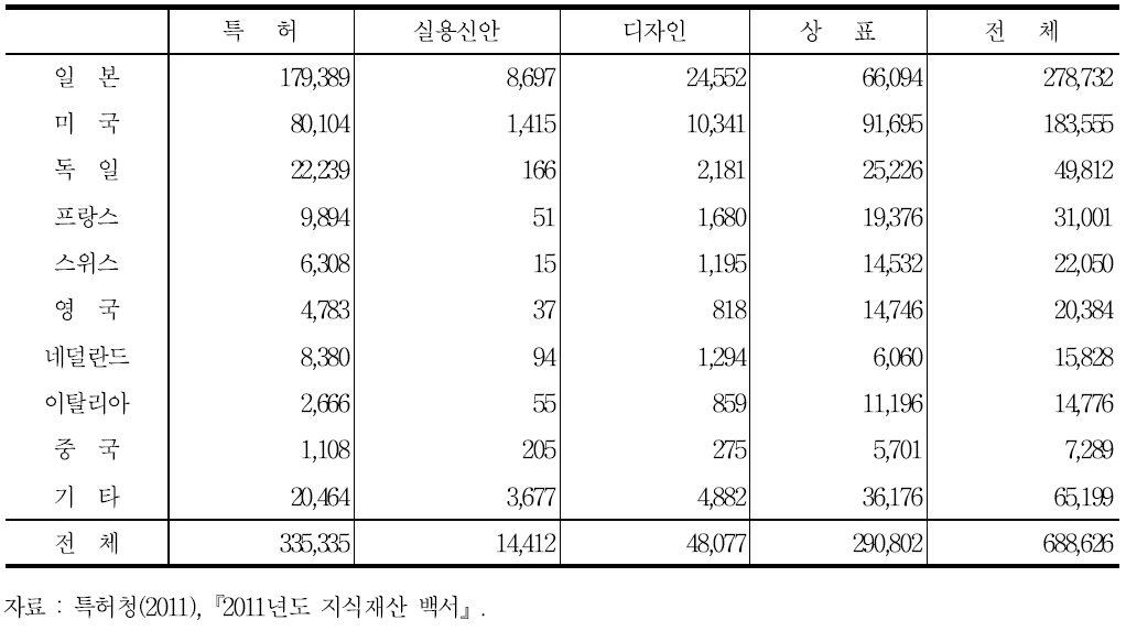 주요 국가별 등록누계(2011년)